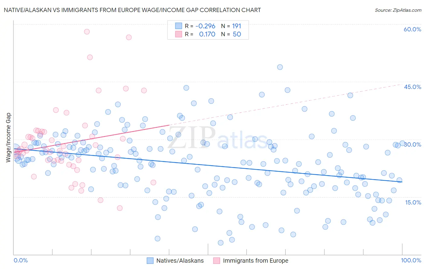 Native/Alaskan vs Immigrants from Europe Wage/Income Gap