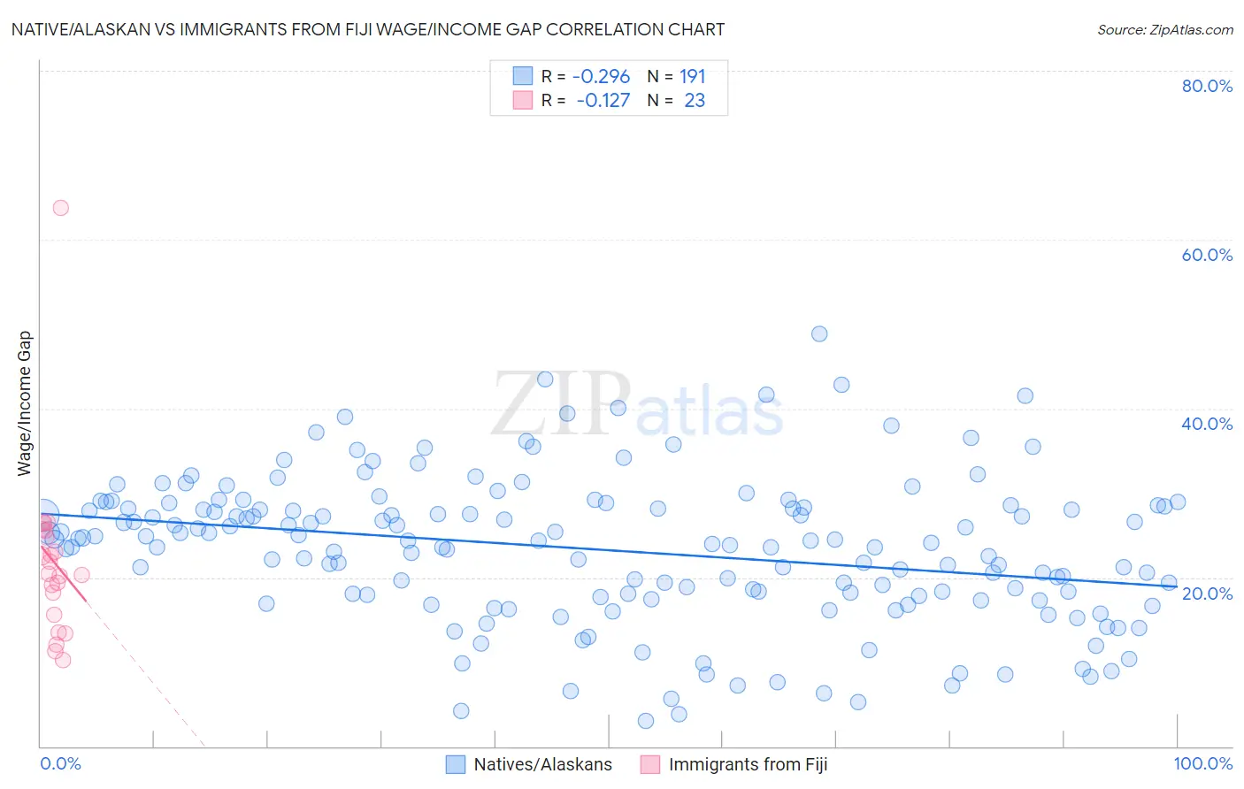 Native/Alaskan vs Immigrants from Fiji Wage/Income Gap