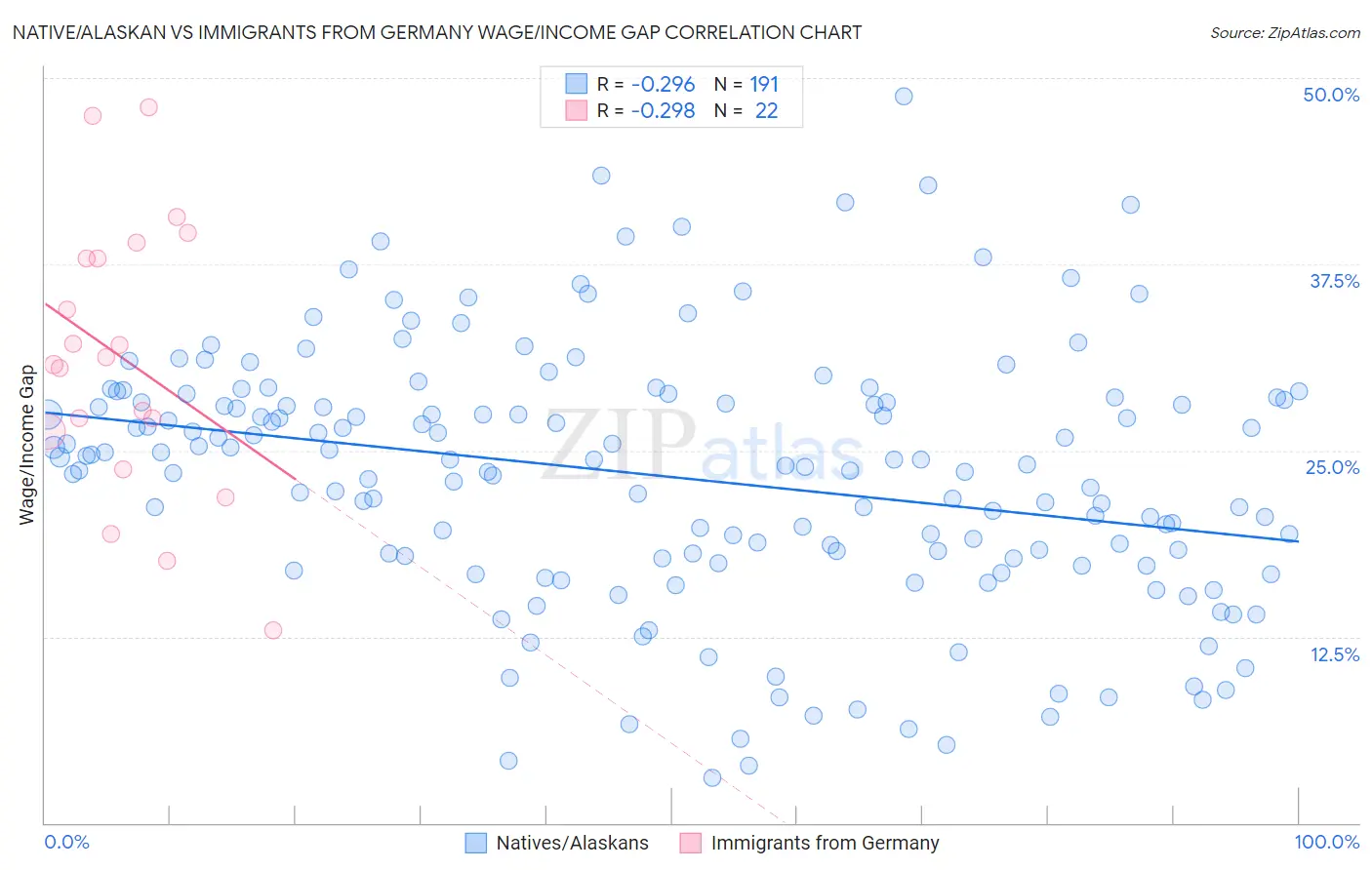 Native/Alaskan vs Immigrants from Germany Wage/Income Gap