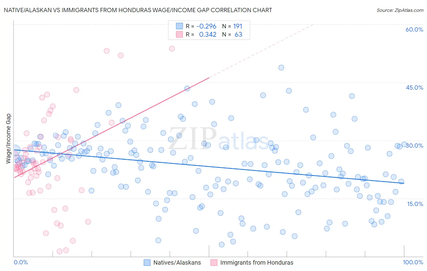 Native/Alaskan vs Immigrants from Honduras Wage/Income Gap