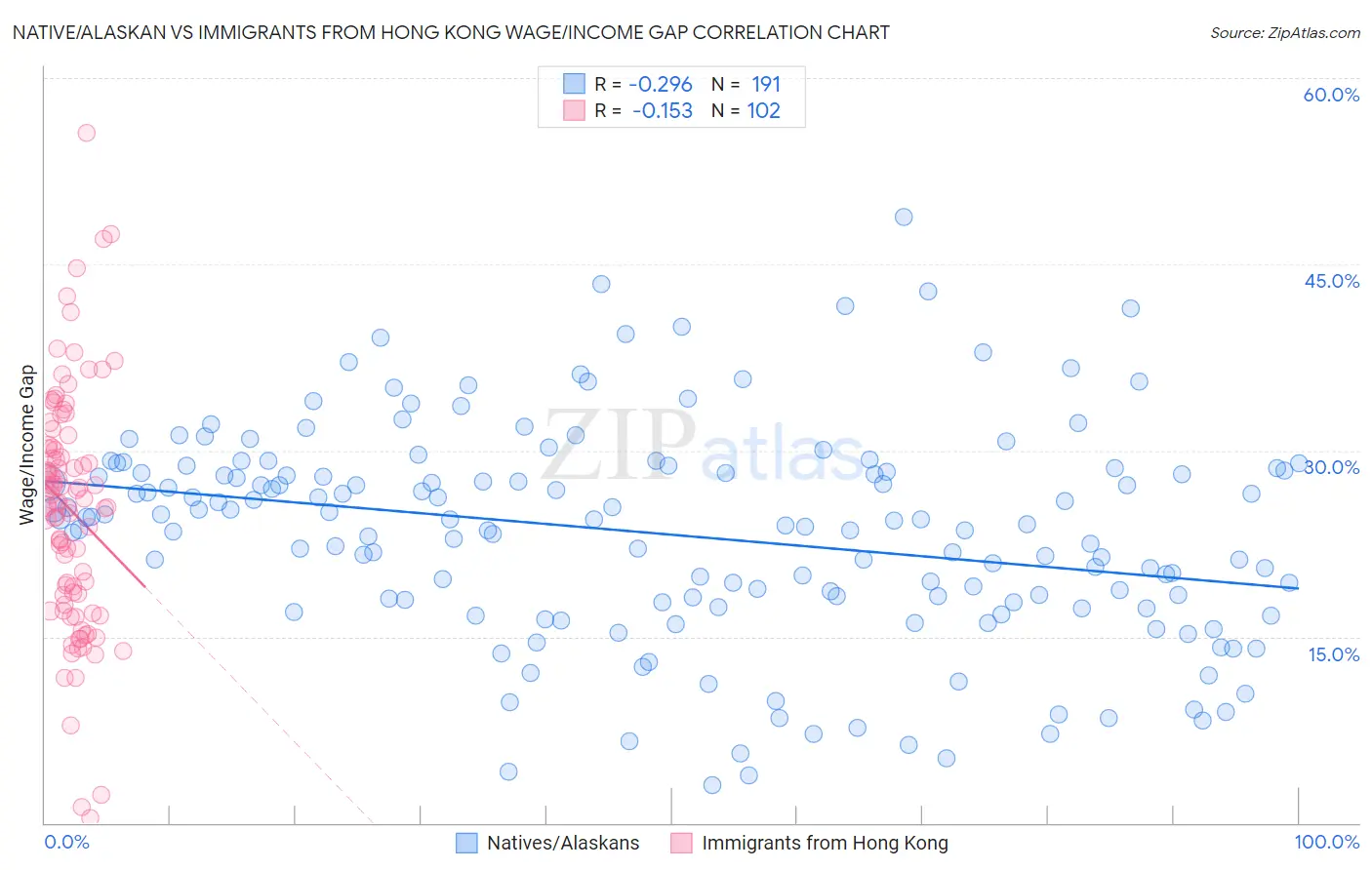 Native/Alaskan vs Immigrants from Hong Kong Wage/Income Gap