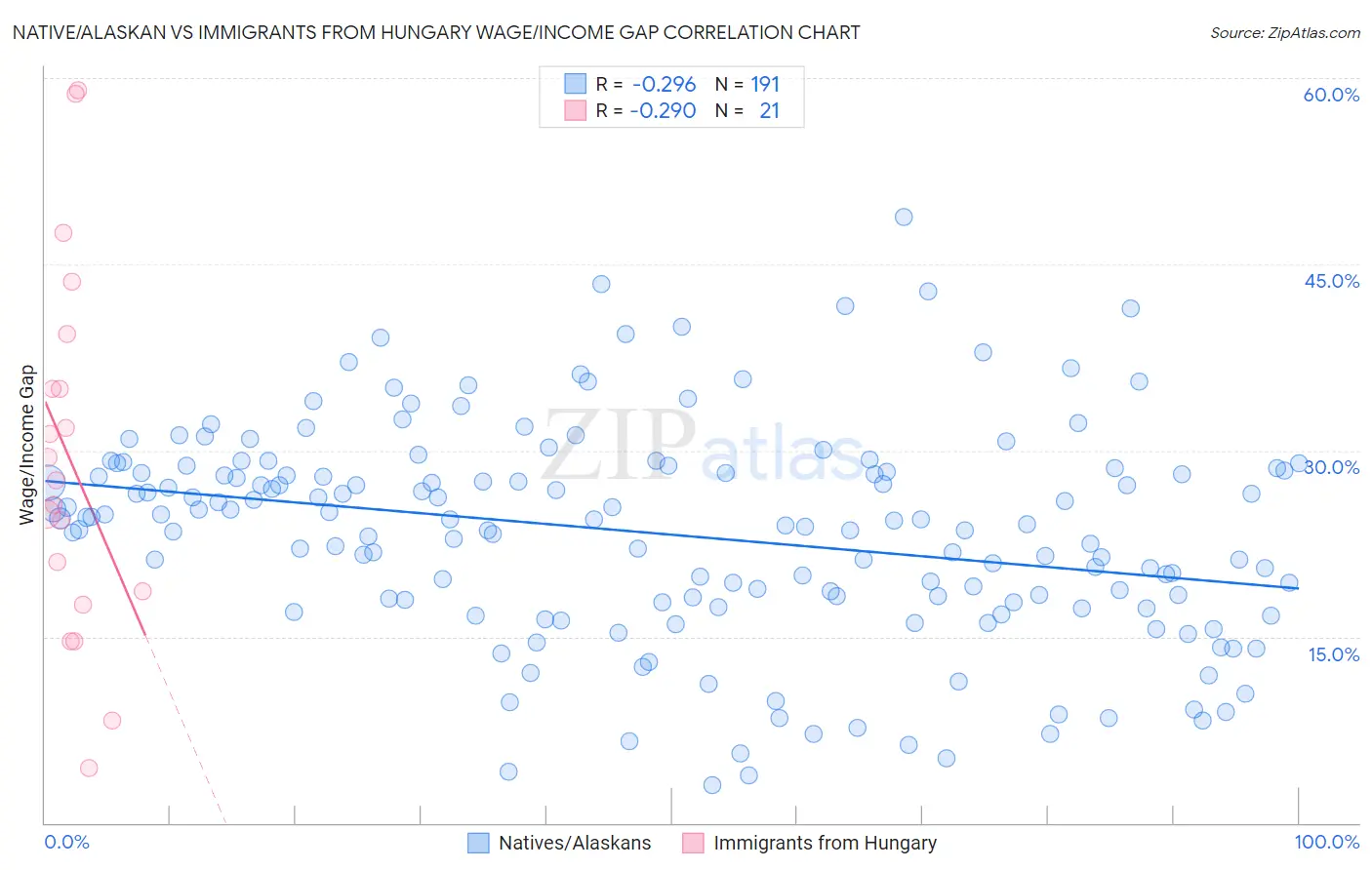 Native/Alaskan vs Immigrants from Hungary Wage/Income Gap