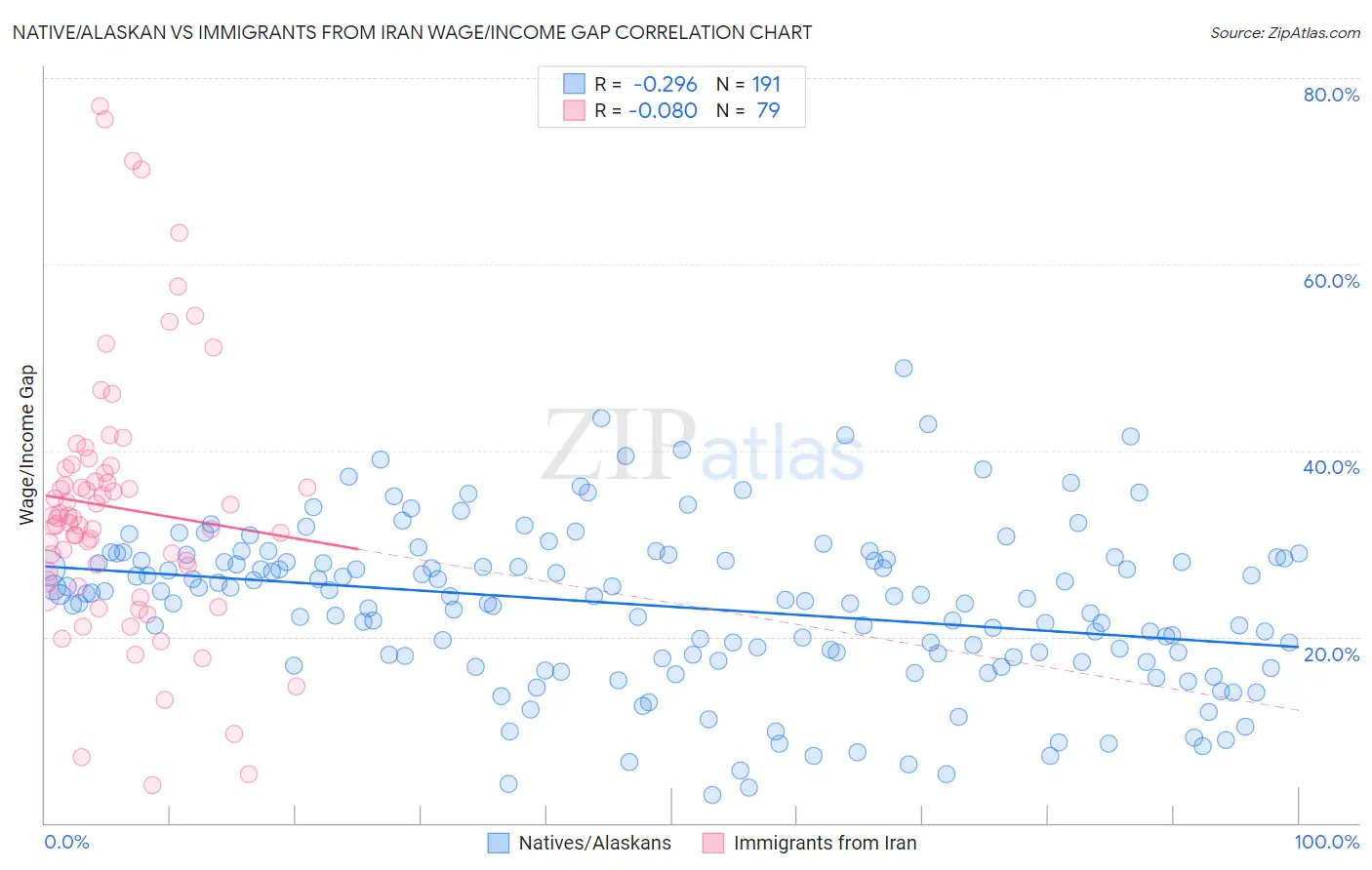 Native/Alaskan vs Immigrants from Iran Wage/Income Gap