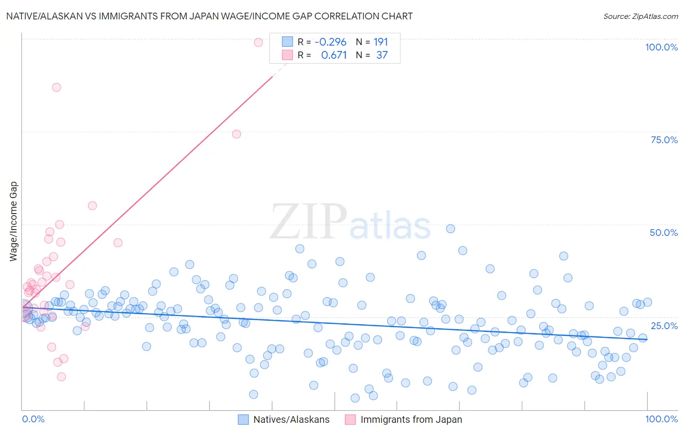 Native/Alaskan vs Immigrants from Japan Wage/Income Gap