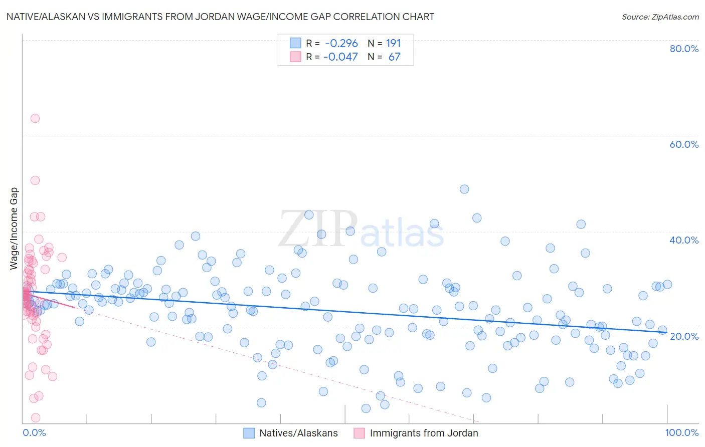 Native/Alaskan vs Immigrants from Jordan Wage/Income Gap