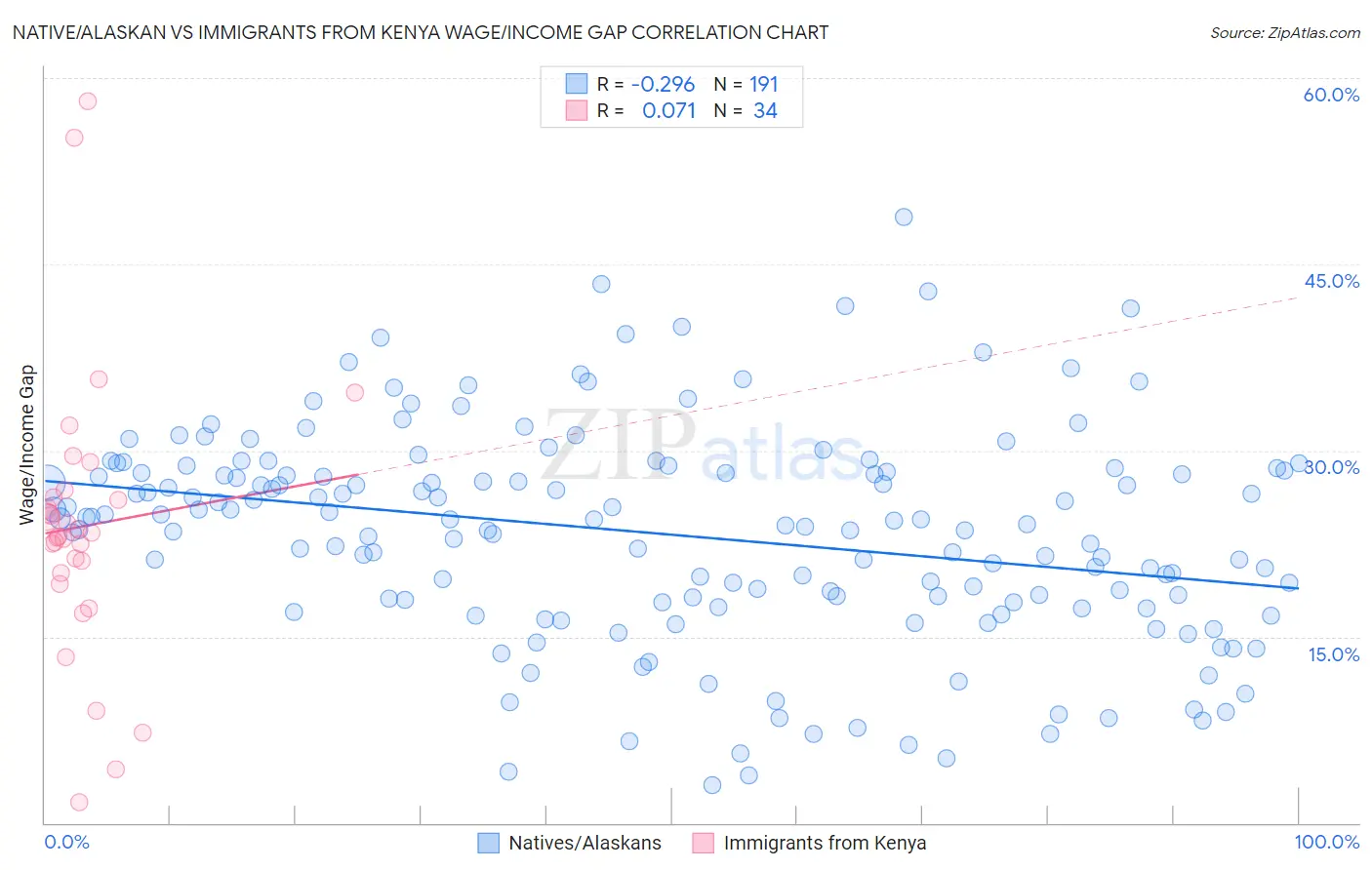 Native/Alaskan vs Immigrants from Kenya Wage/Income Gap