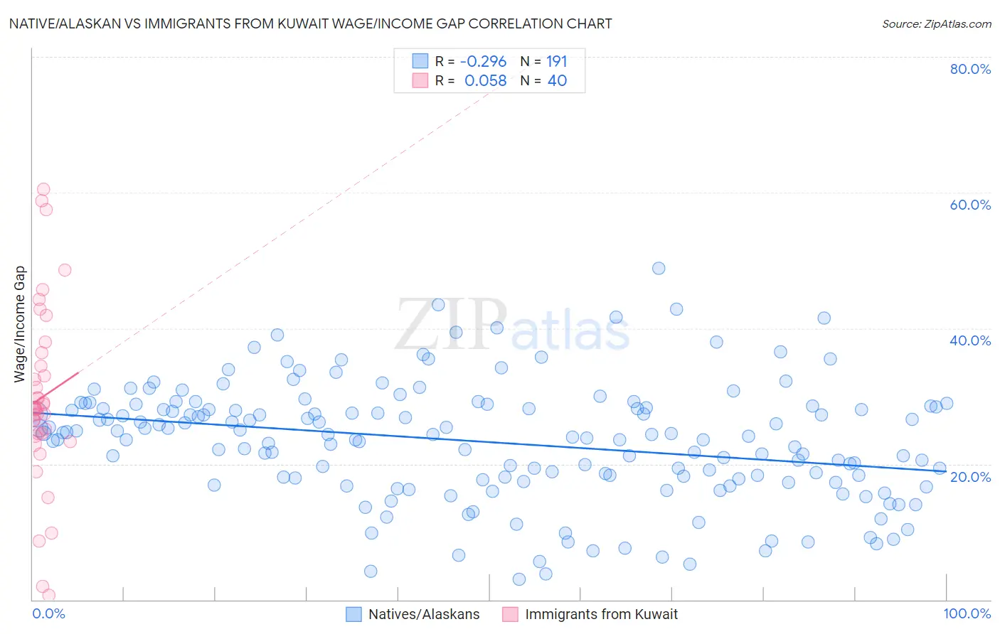 Native/Alaskan vs Immigrants from Kuwait Wage/Income Gap