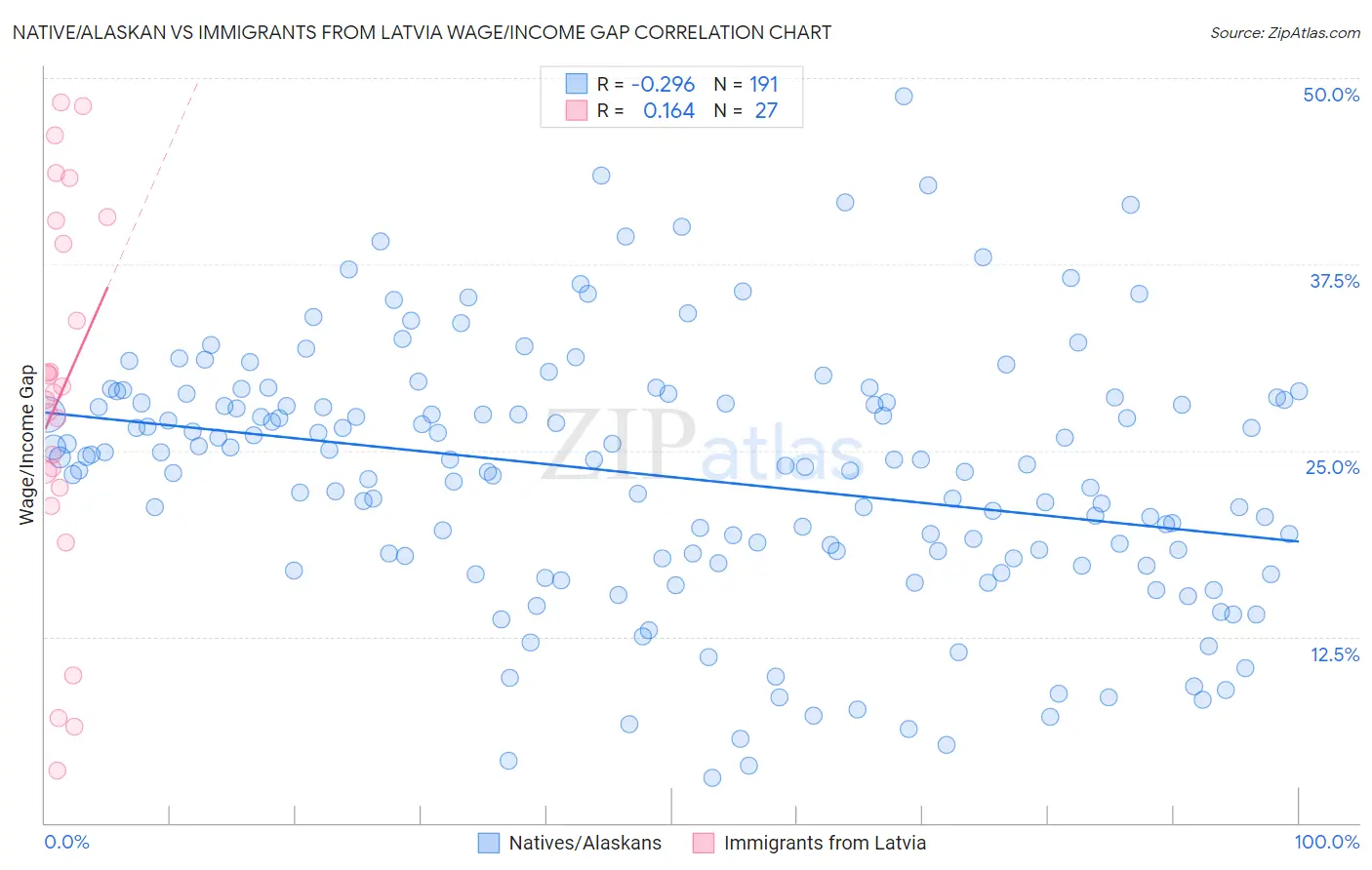 Native/Alaskan vs Immigrants from Latvia Wage/Income Gap