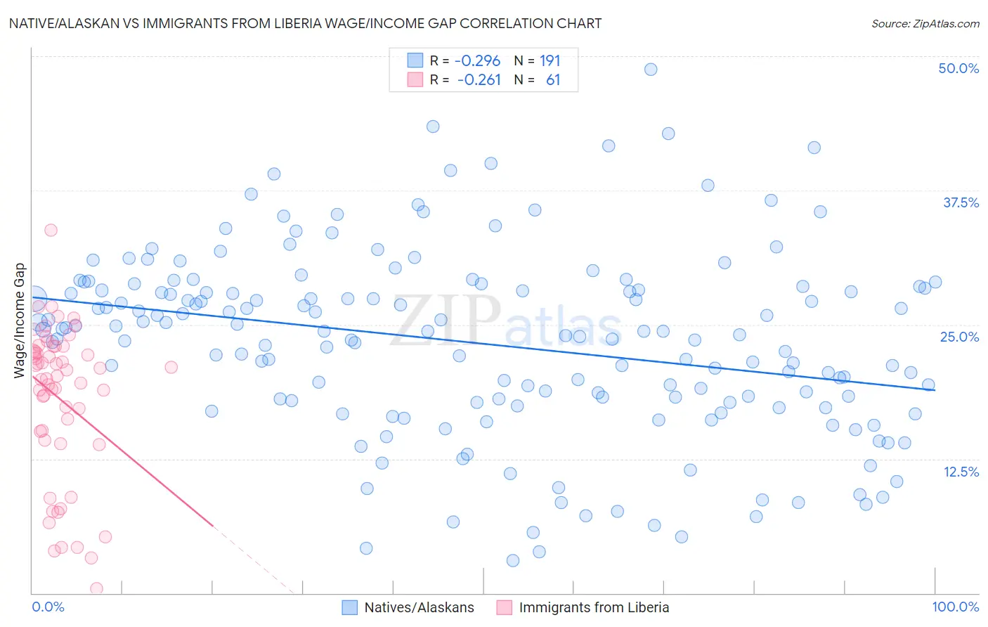Native/Alaskan vs Immigrants from Liberia Wage/Income Gap