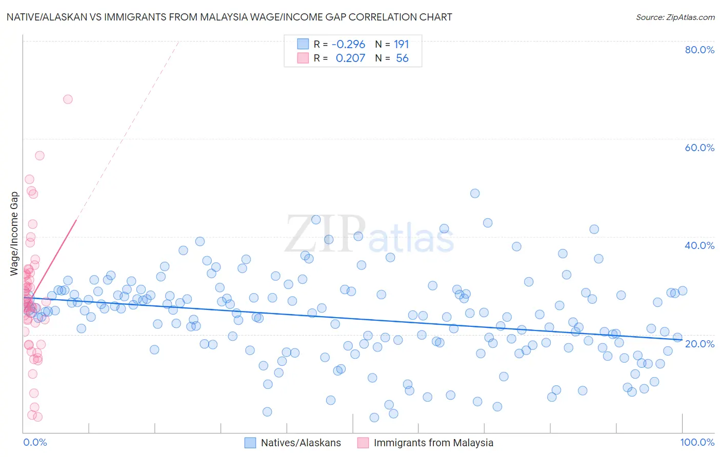 Native/Alaskan vs Immigrants from Malaysia Wage/Income Gap