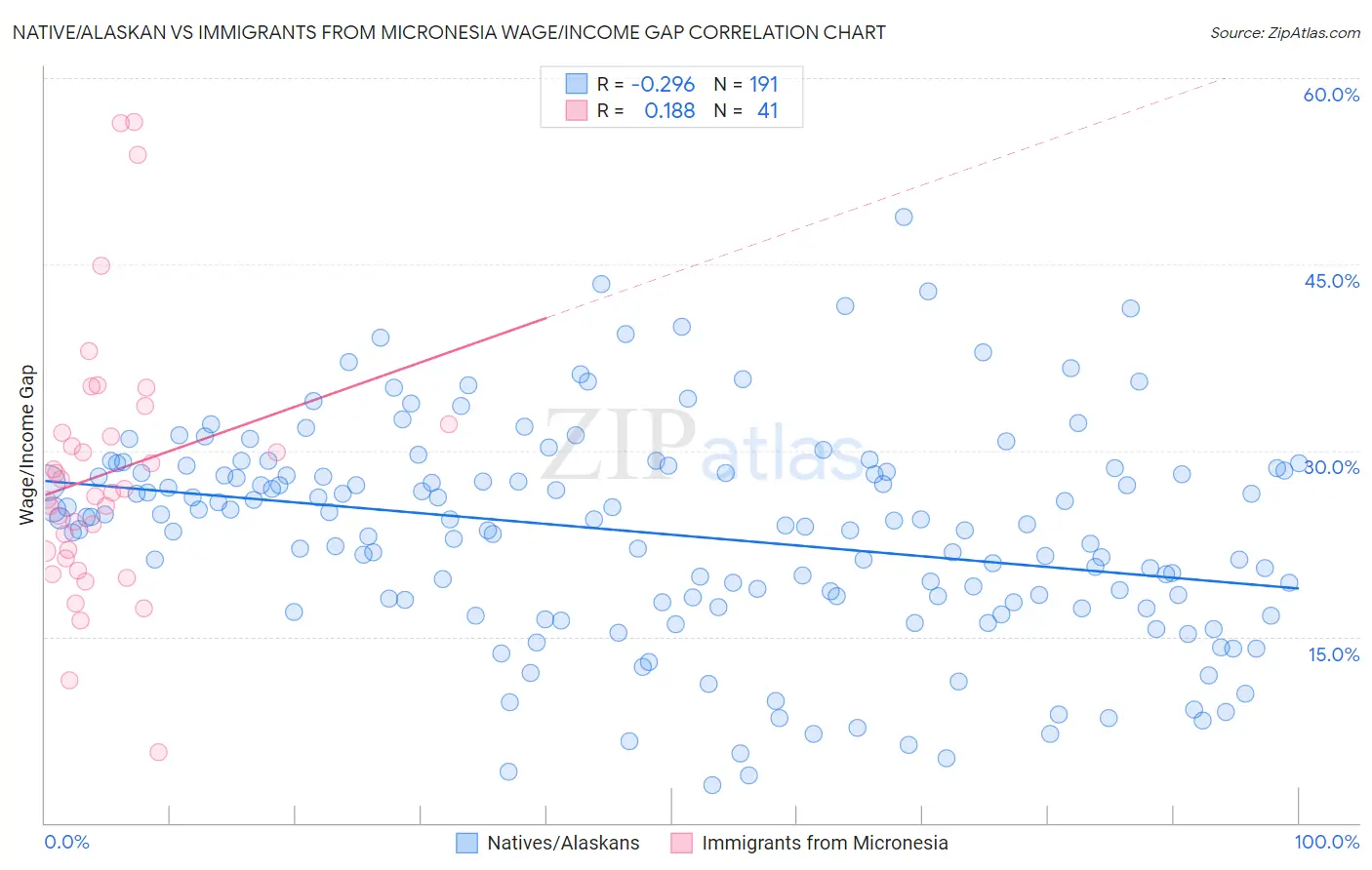 Native/Alaskan vs Immigrants from Micronesia Wage/Income Gap