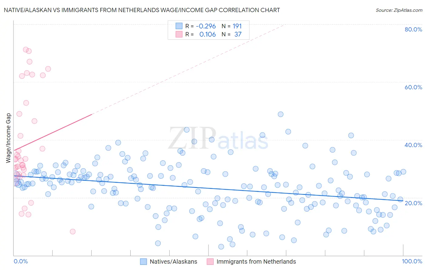 Native/Alaskan vs Immigrants from Netherlands Wage/Income Gap