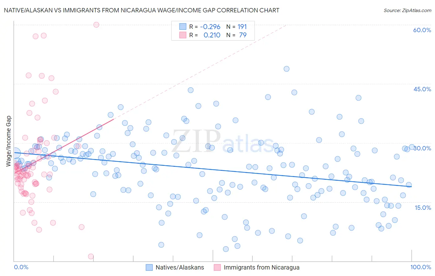 Native/Alaskan vs Immigrants from Nicaragua Wage/Income Gap
