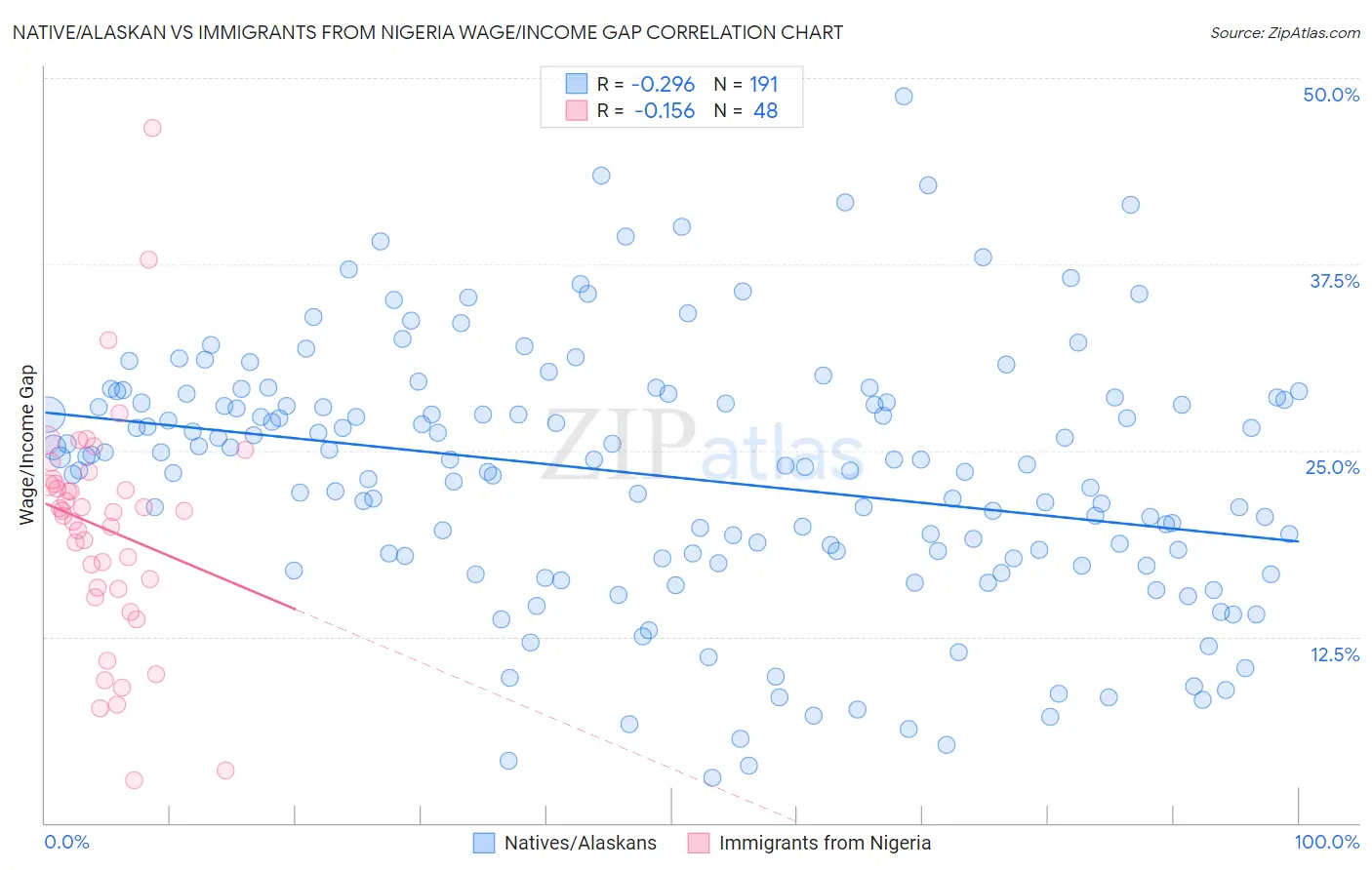 Native/Alaskan vs Immigrants from Nigeria Wage/Income Gap