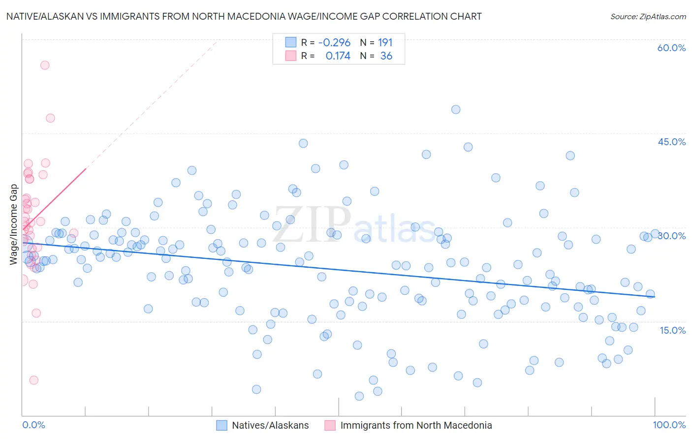 Native/Alaskan vs Immigrants from North Macedonia Wage/Income Gap