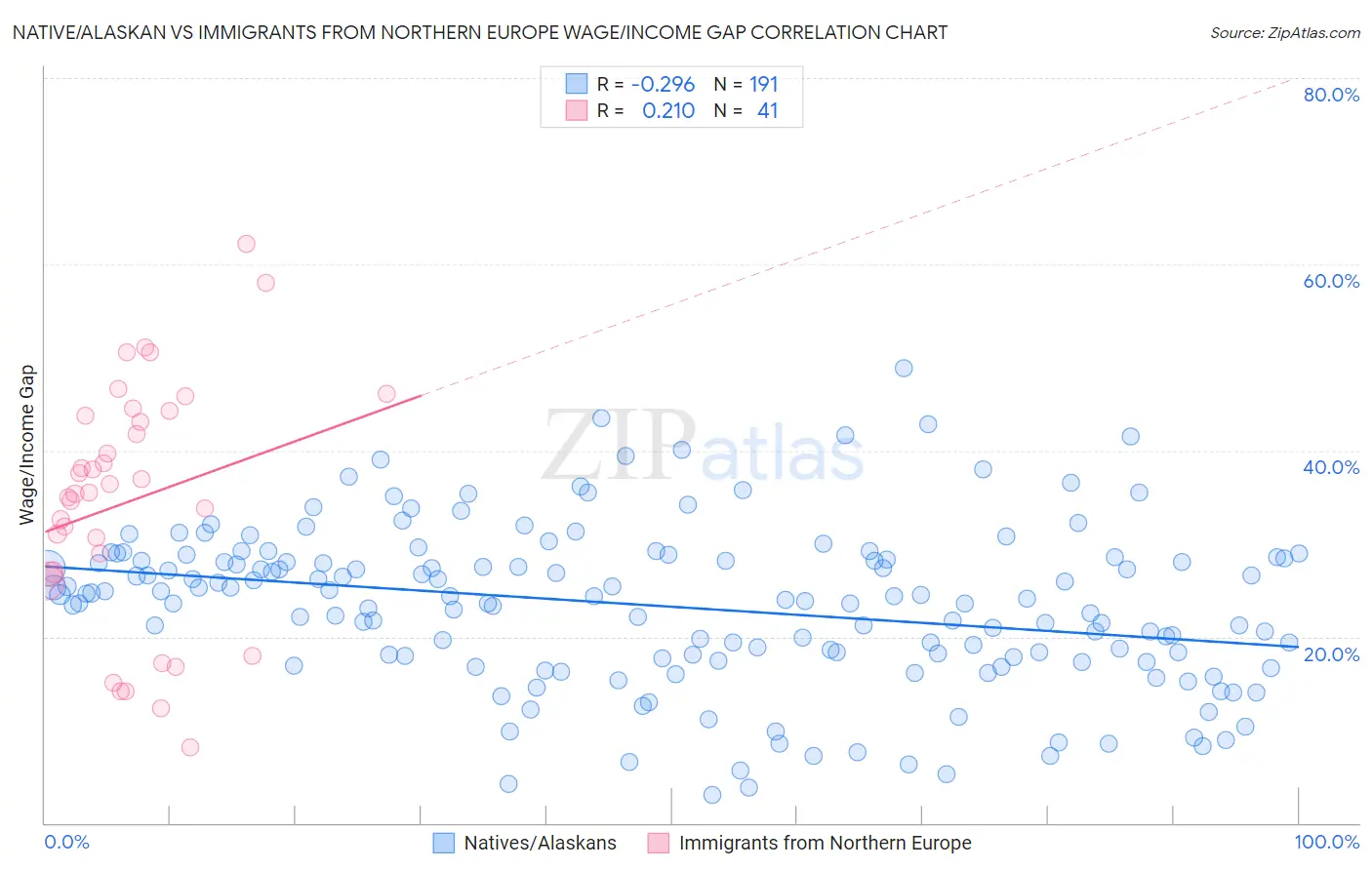 Native/Alaskan vs Immigrants from Northern Europe Wage/Income Gap