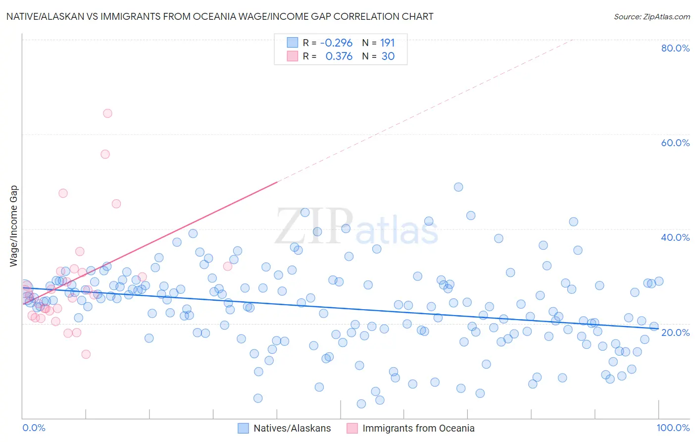 Native/Alaskan vs Immigrants from Oceania Wage/Income Gap