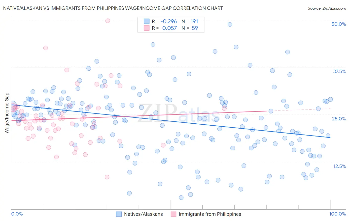 Native/Alaskan vs Immigrants from Philippines Wage/Income Gap