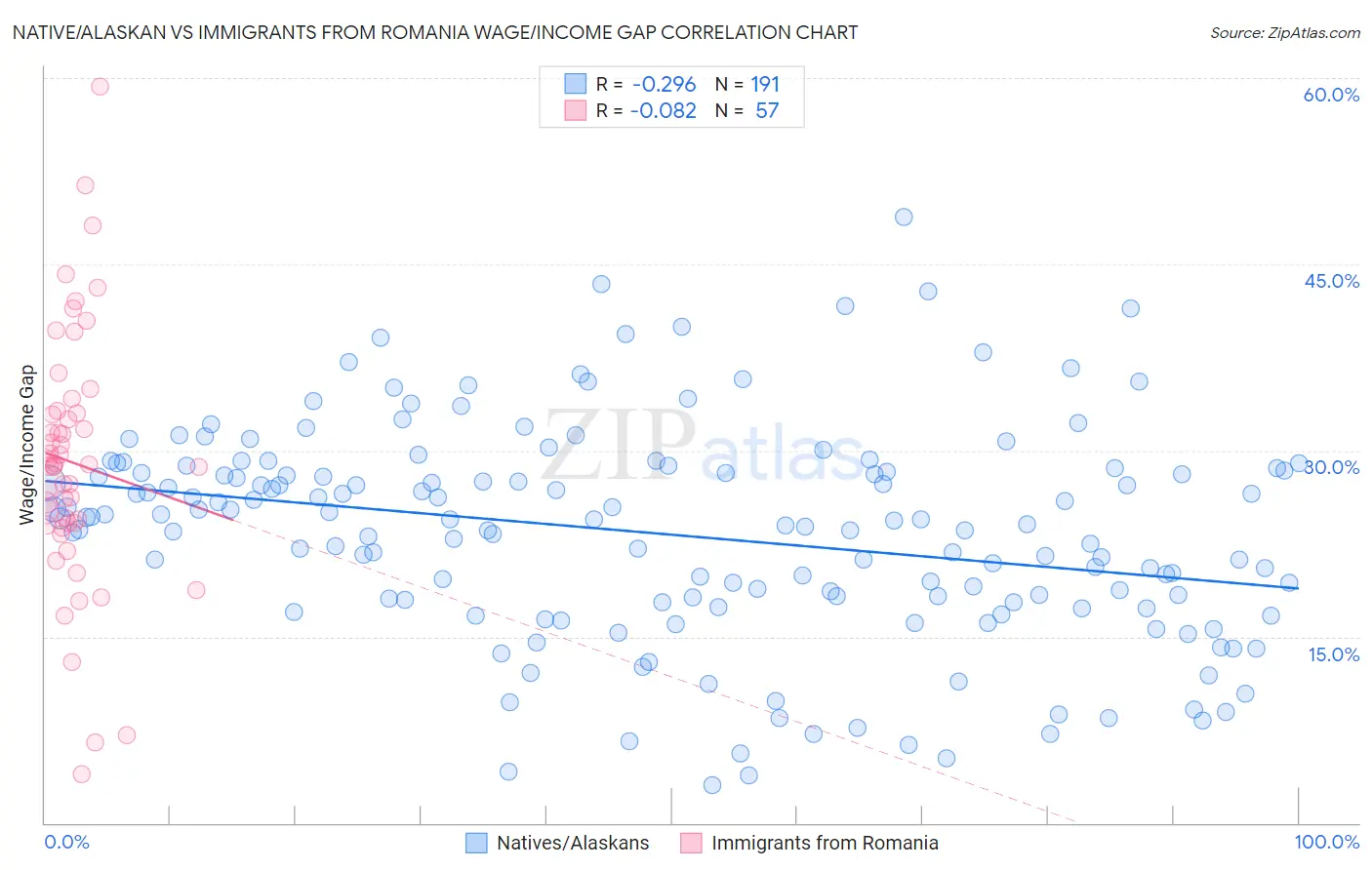 Native/Alaskan vs Immigrants from Romania Wage/Income Gap