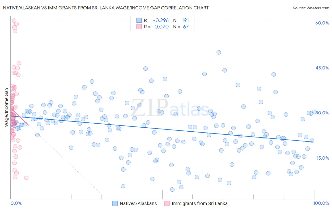 Native/Alaskan vs Immigrants from Sri Lanka Wage/Income Gap