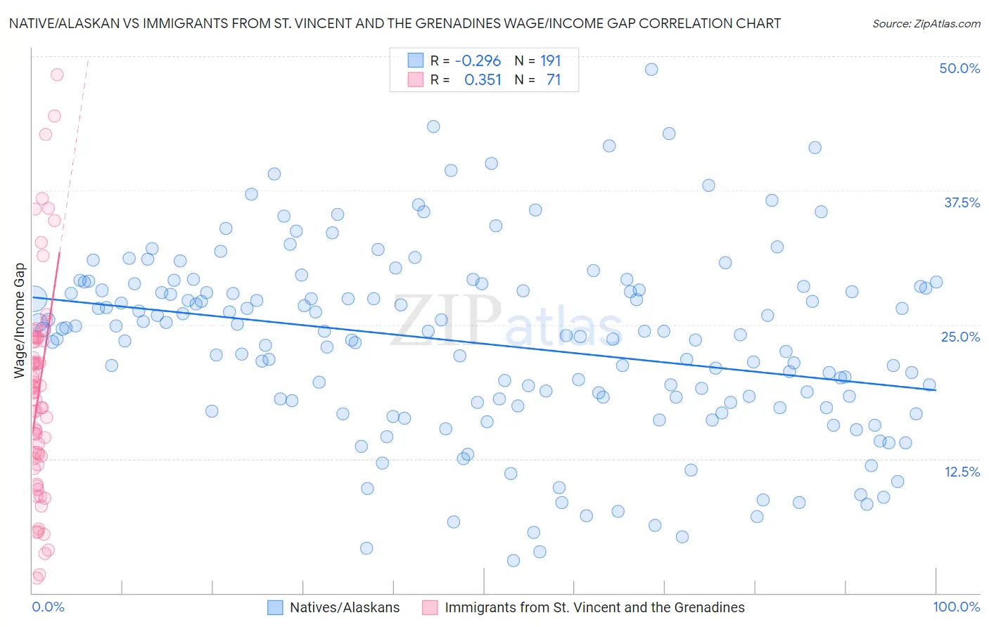 Native/Alaskan vs Immigrants from St. Vincent and the Grenadines Wage/Income Gap