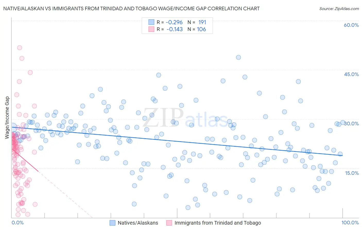 Native/Alaskan vs Immigrants from Trinidad and Tobago Wage/Income Gap