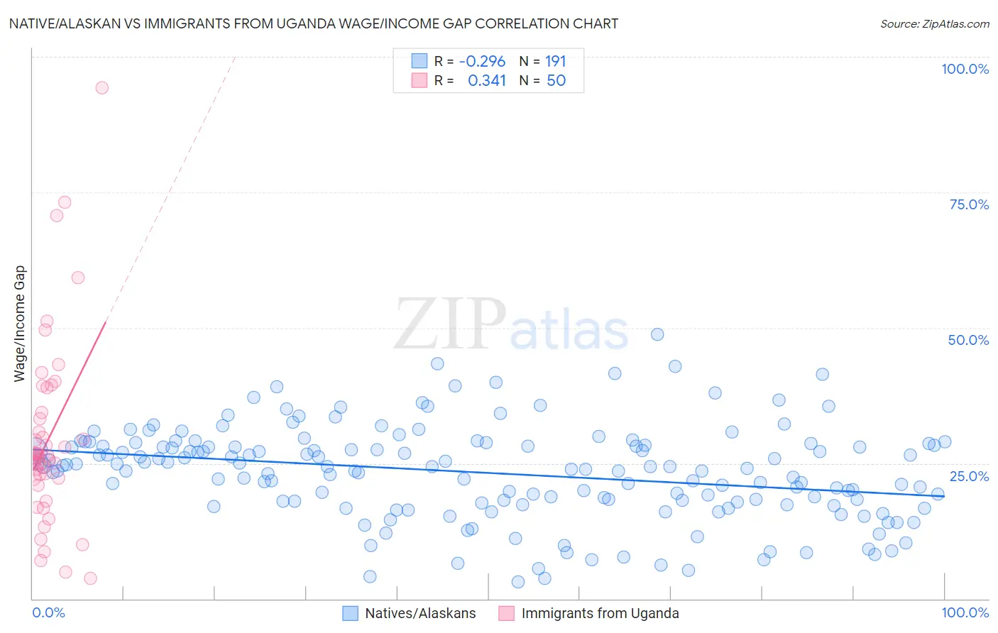 Native/Alaskan vs Immigrants from Uganda Wage/Income Gap