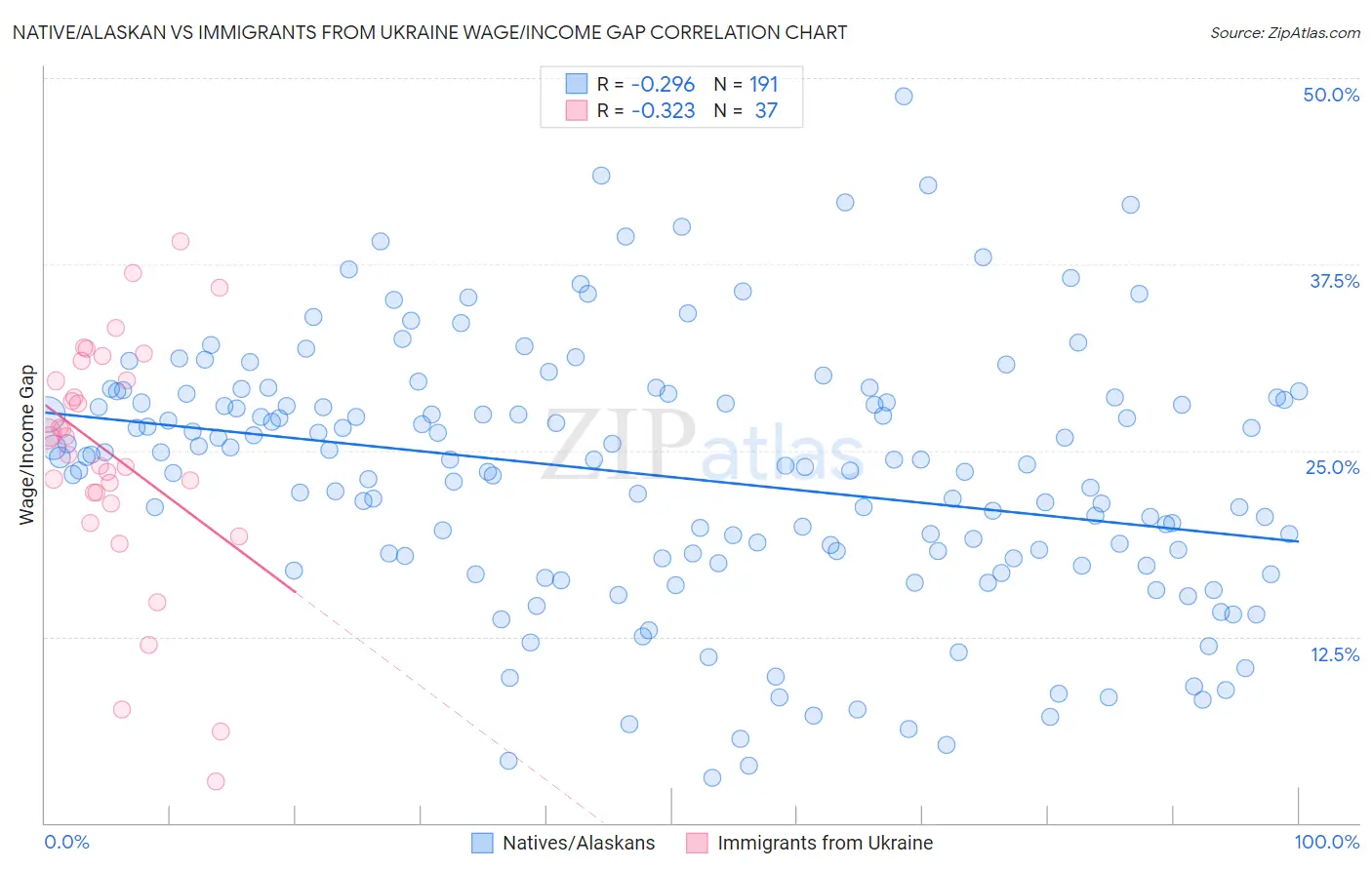 Native/Alaskan vs Immigrants from Ukraine Wage/Income Gap
