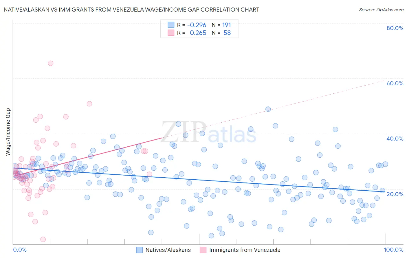 Native/Alaskan vs Immigrants from Venezuela Wage/Income Gap