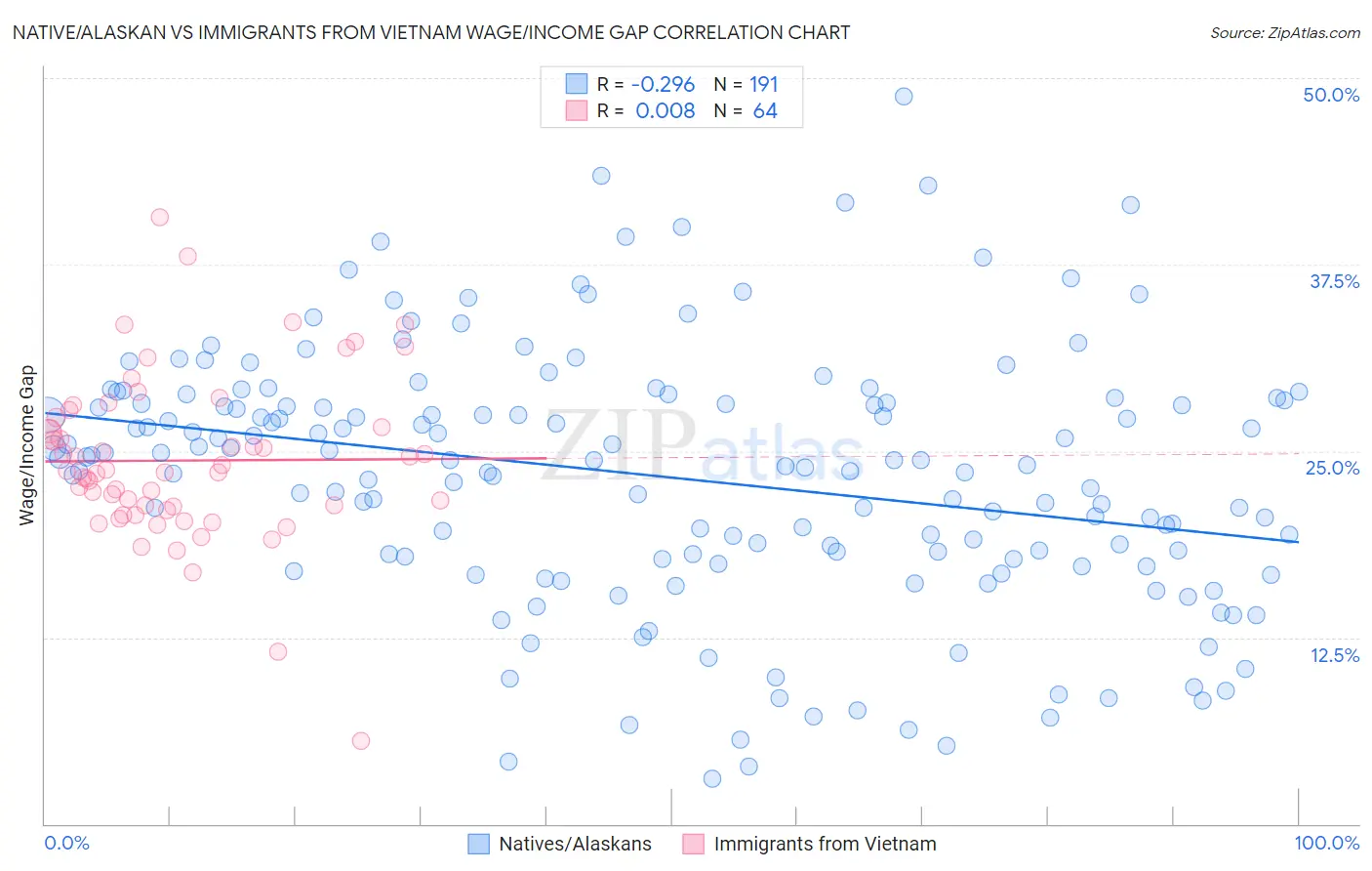 Native/Alaskan vs Immigrants from Vietnam Wage/Income Gap