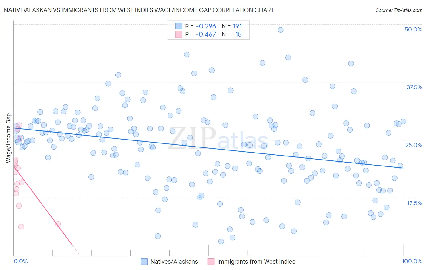 Native/Alaskan vs Immigrants from West Indies Wage/Income Gap
