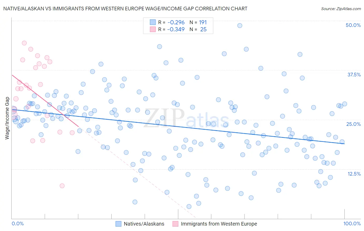 Native/Alaskan vs Immigrants from Western Europe Wage/Income Gap