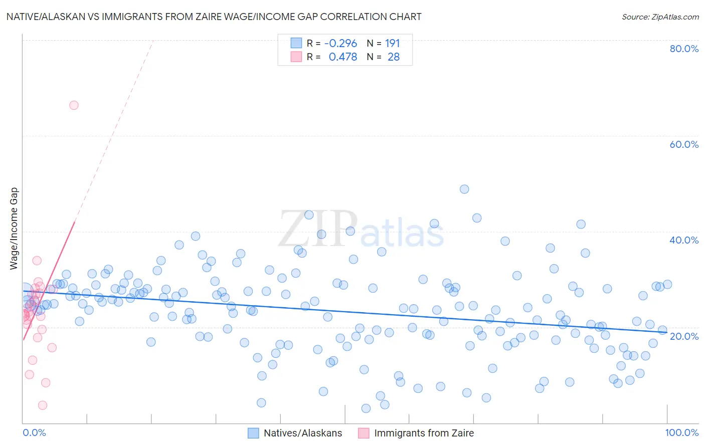 Native/Alaskan vs Immigrants from Zaire Wage/Income Gap