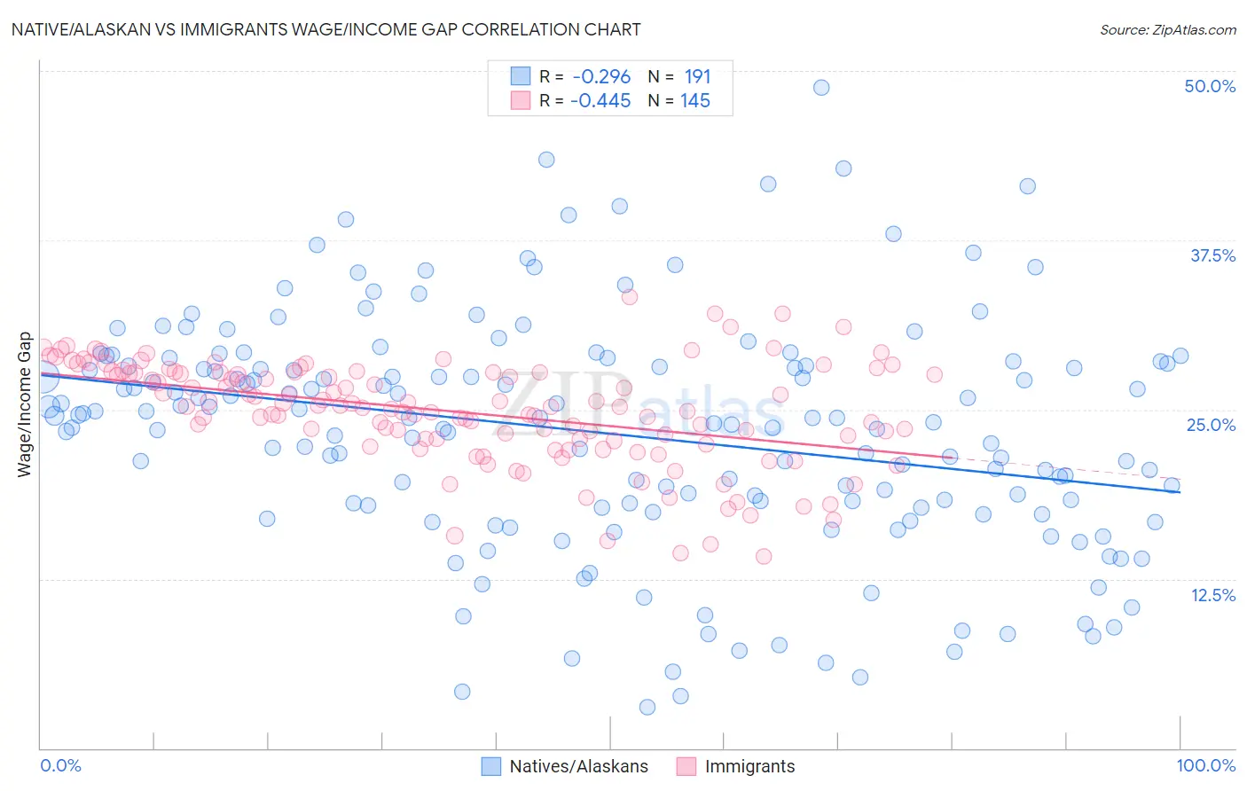 Native/Alaskan vs Immigrants Wage/Income Gap