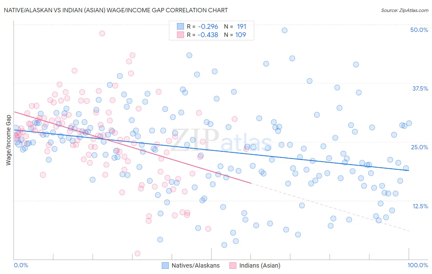 Native/Alaskan vs Indian (Asian) Wage/Income Gap