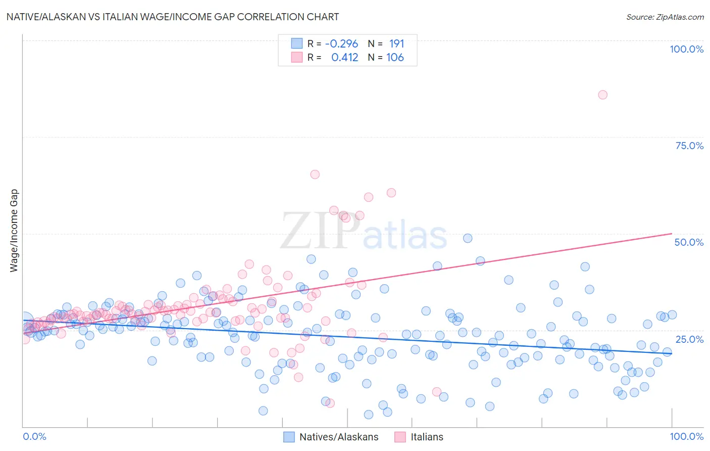 Native/Alaskan vs Italian Wage/Income Gap