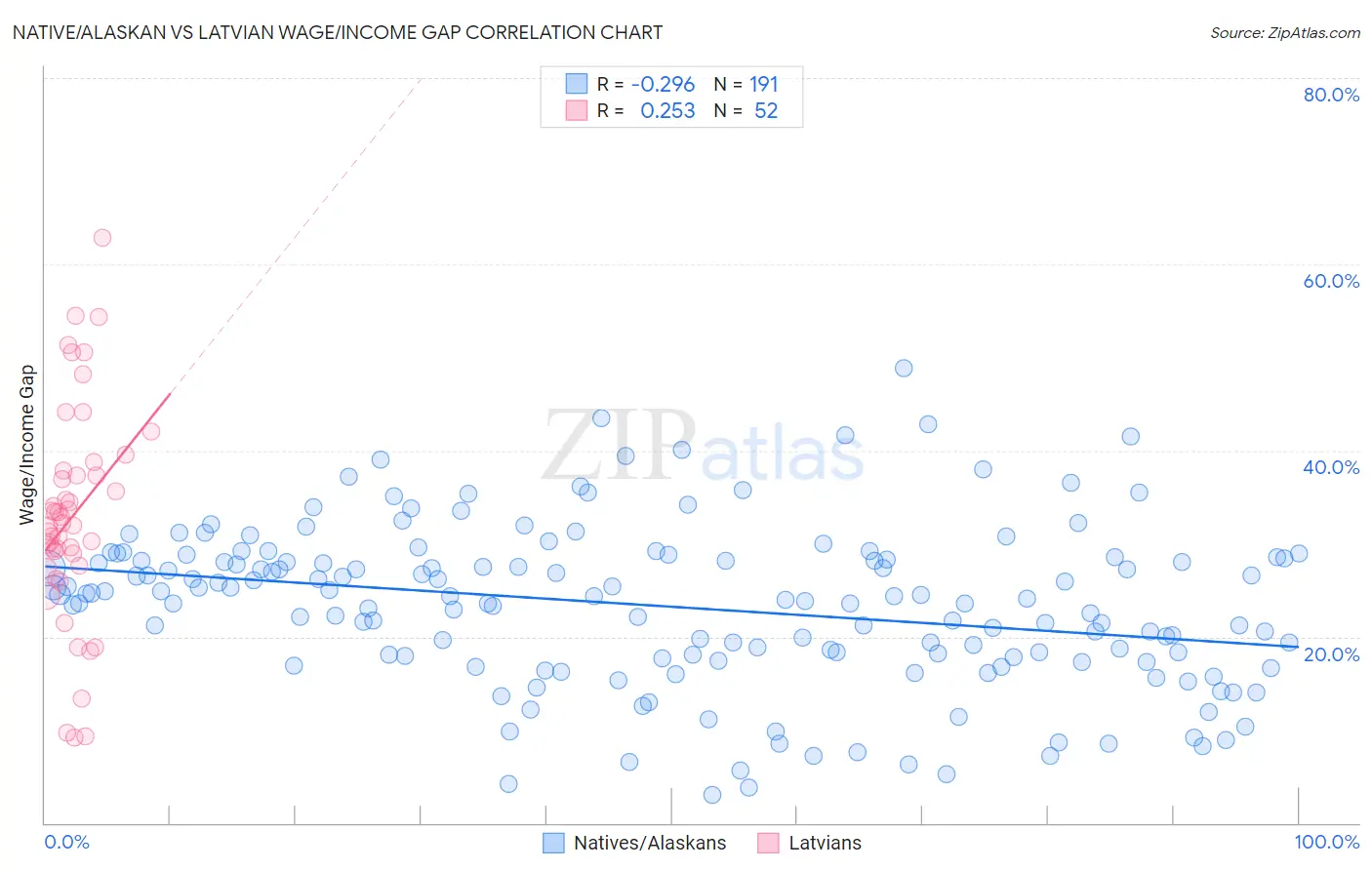 Native/Alaskan vs Latvian Wage/Income Gap