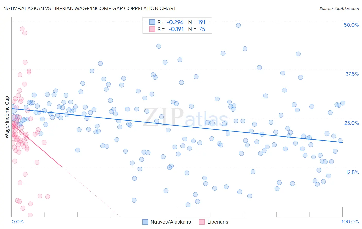 Native/Alaskan vs Liberian Wage/Income Gap