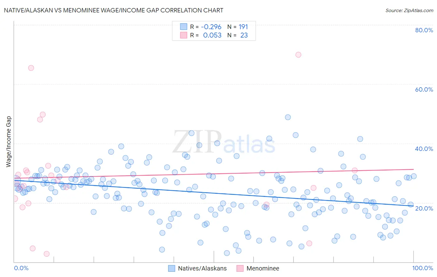 Native/Alaskan vs Menominee Wage/Income Gap