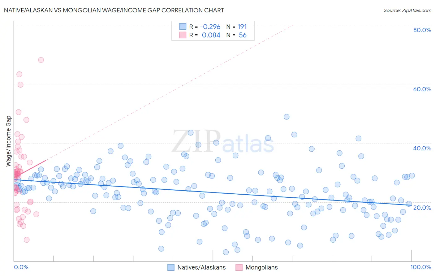 Native/Alaskan vs Mongolian Wage/Income Gap