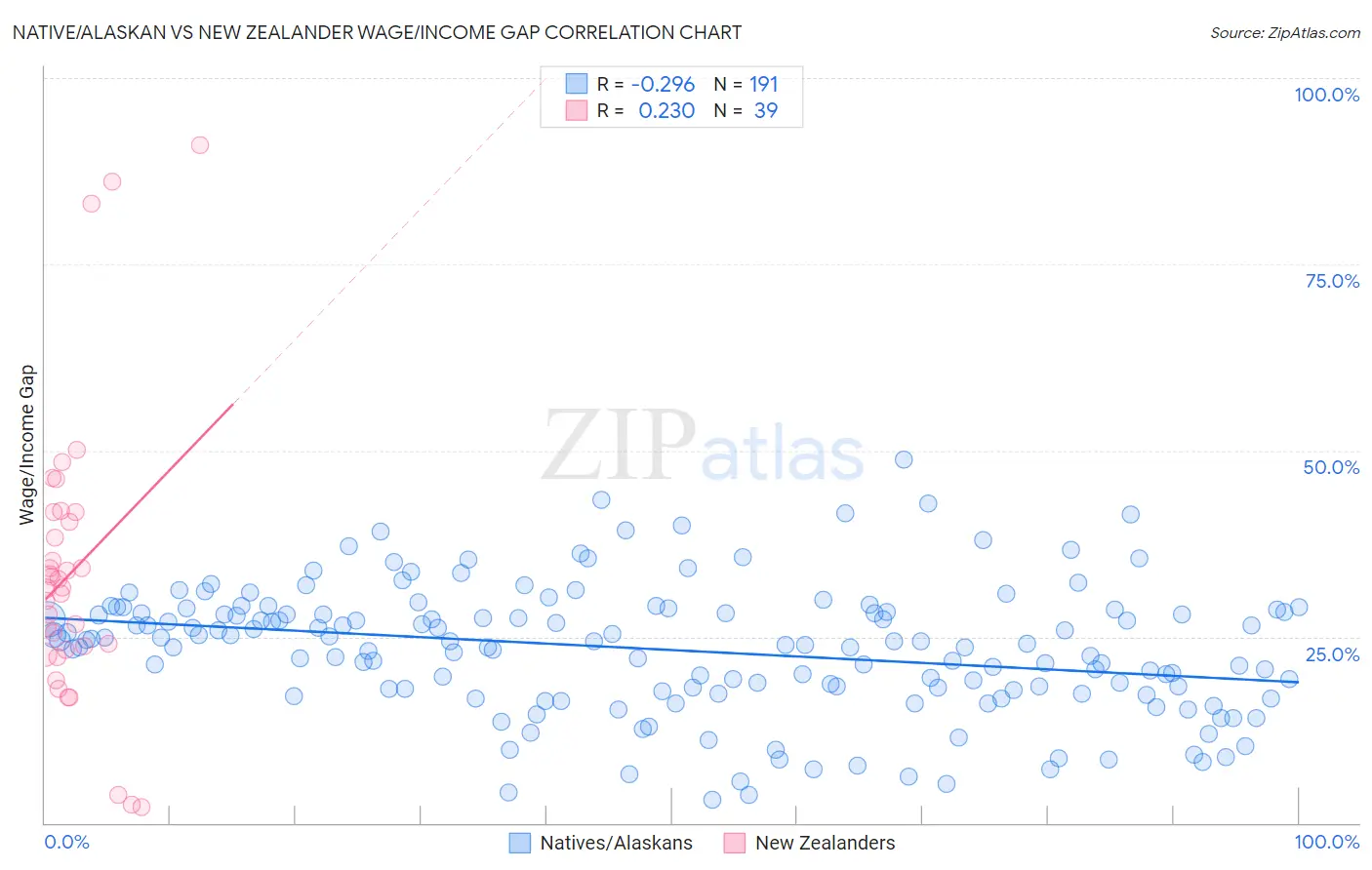 Native/Alaskan vs New Zealander Wage/Income Gap