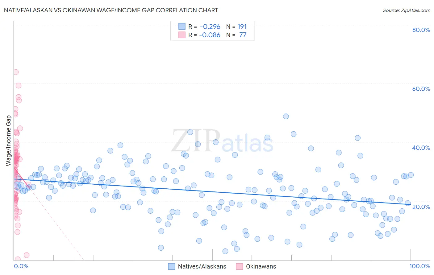 Native/Alaskan vs Okinawan Wage/Income Gap