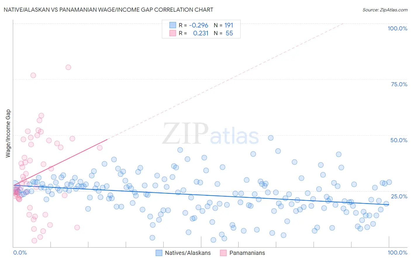 Native/Alaskan vs Panamanian Wage/Income Gap