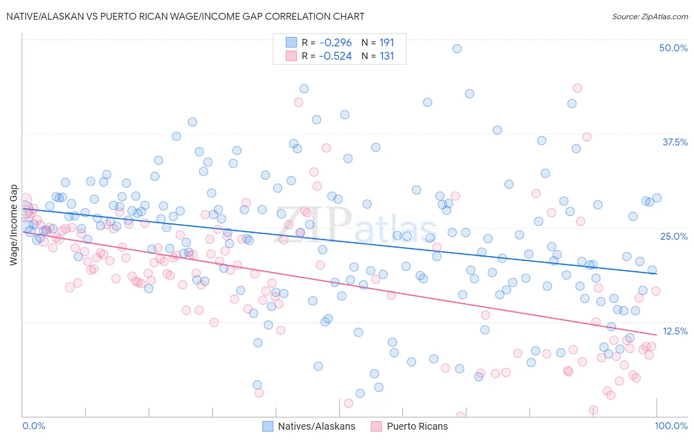 Native/Alaskan vs Puerto Rican Wage/Income Gap