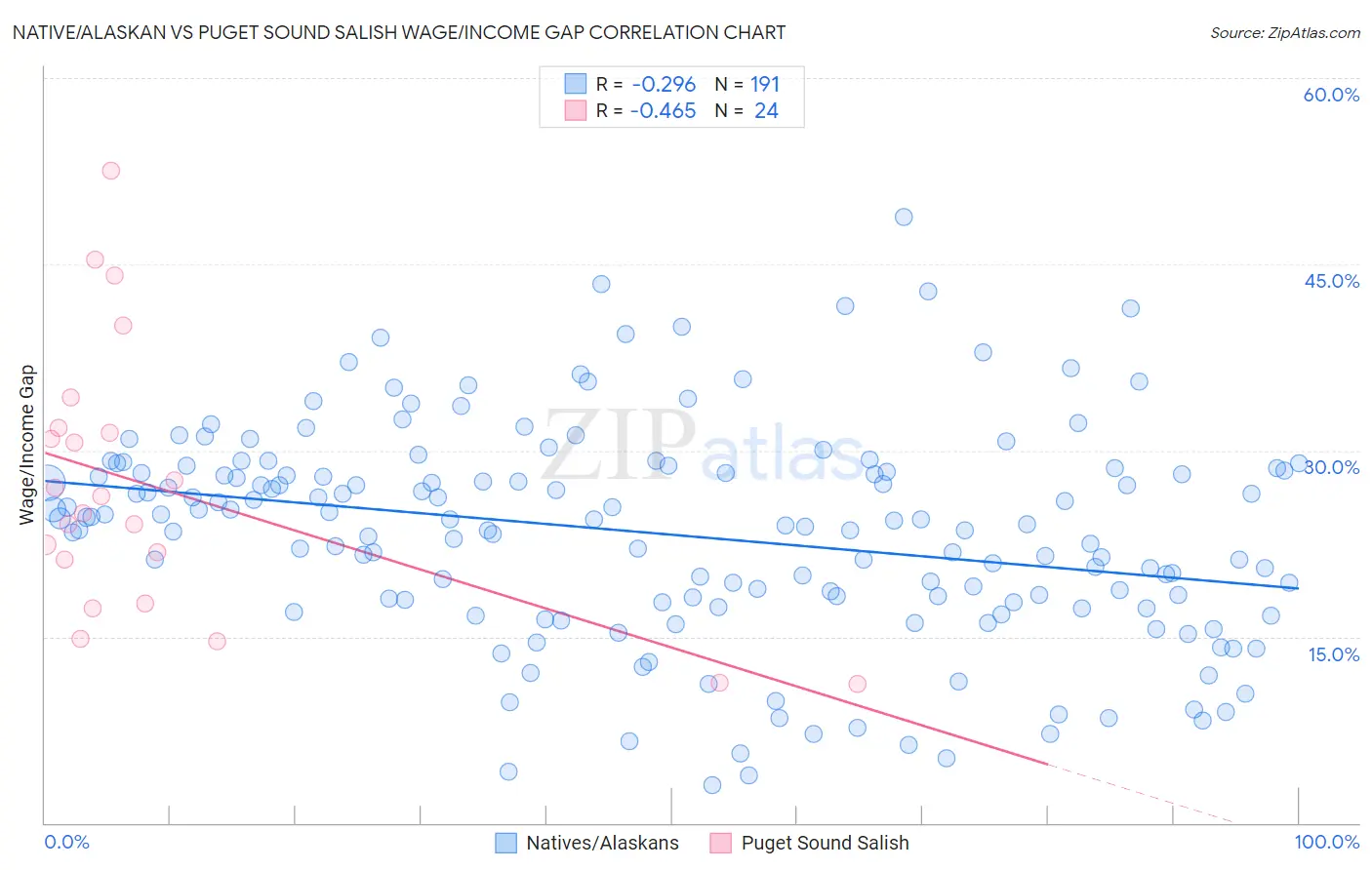 Native/Alaskan vs Puget Sound Salish Wage/Income Gap