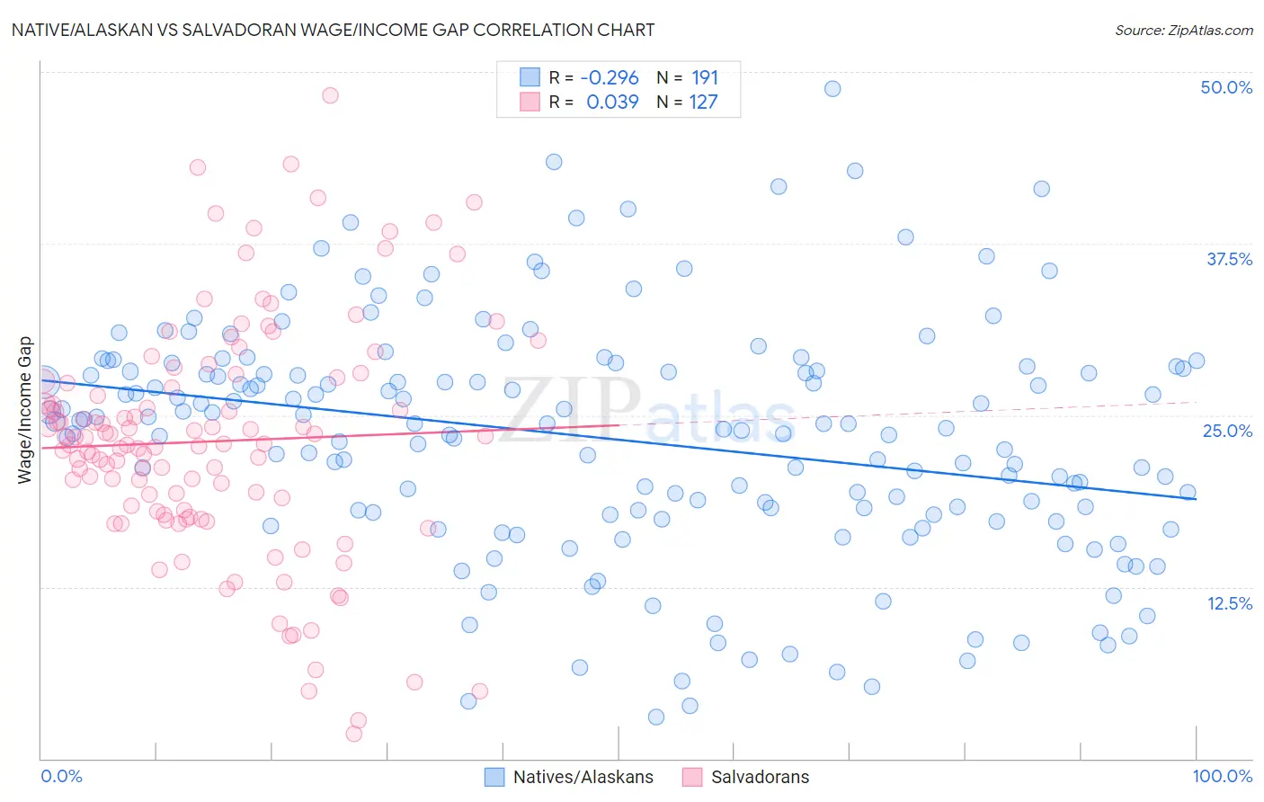Native/Alaskan vs Salvadoran Wage/Income Gap