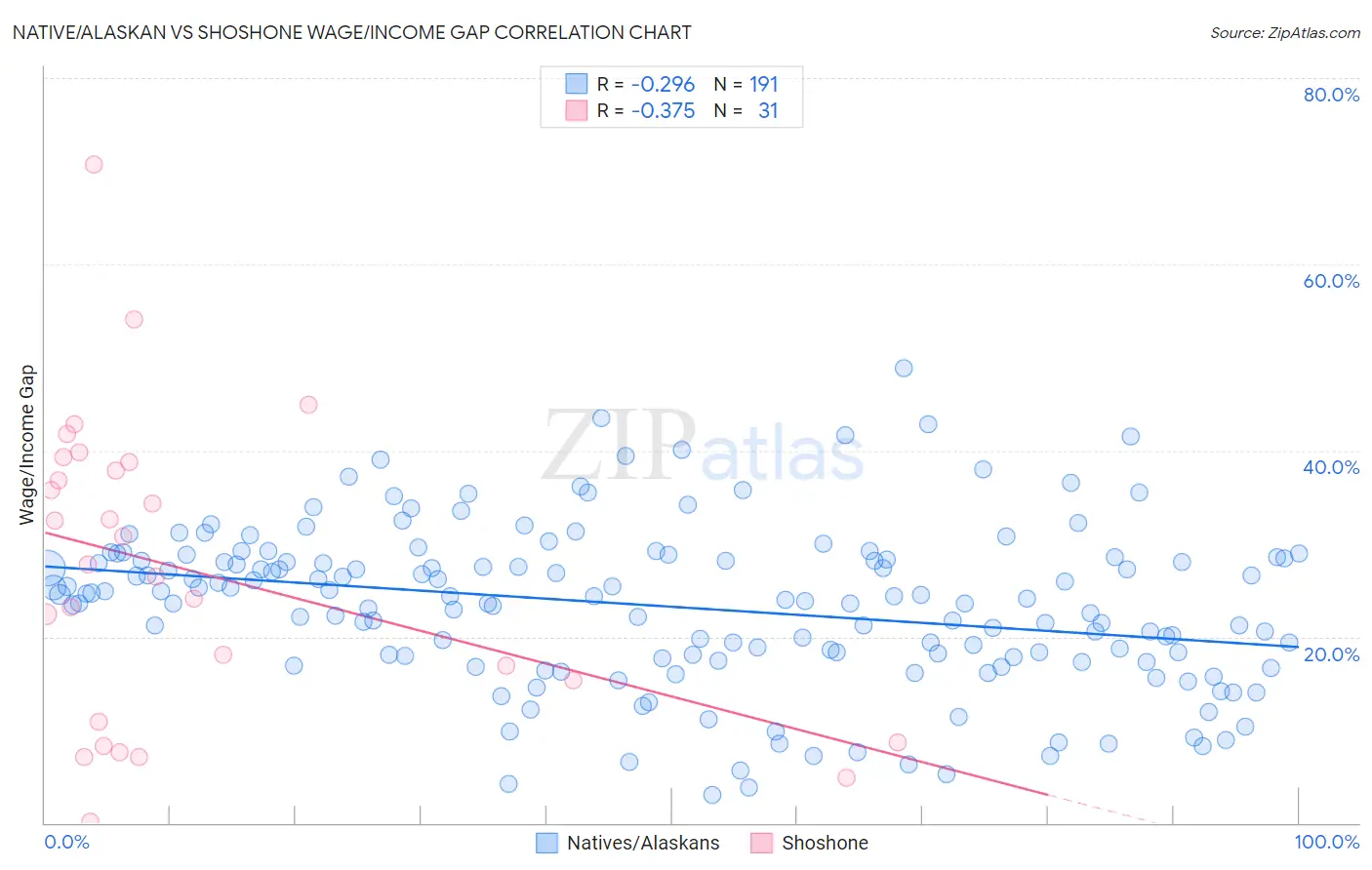 Native/Alaskan vs Shoshone Wage/Income Gap