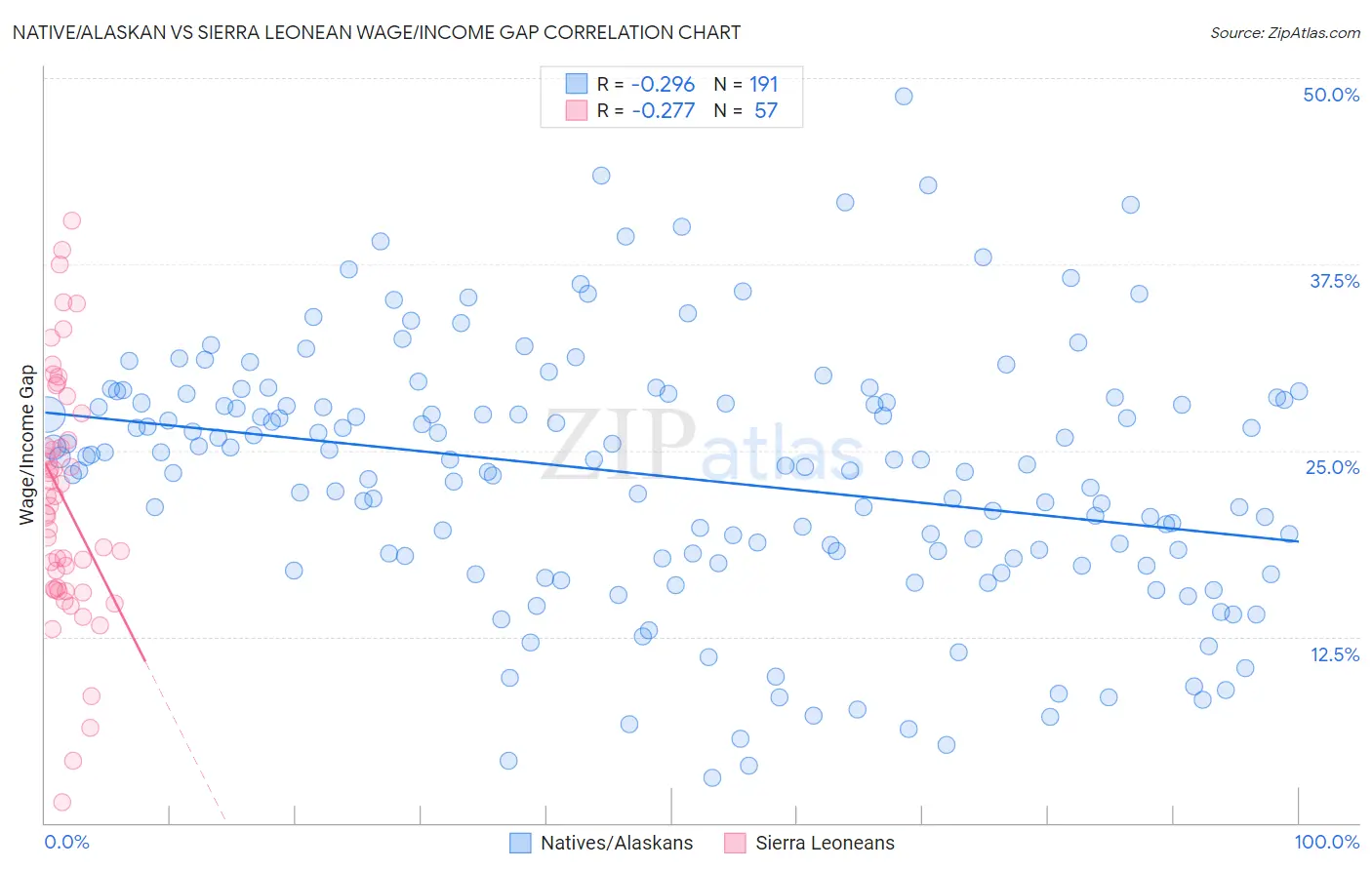 Native/Alaskan vs Sierra Leonean Wage/Income Gap