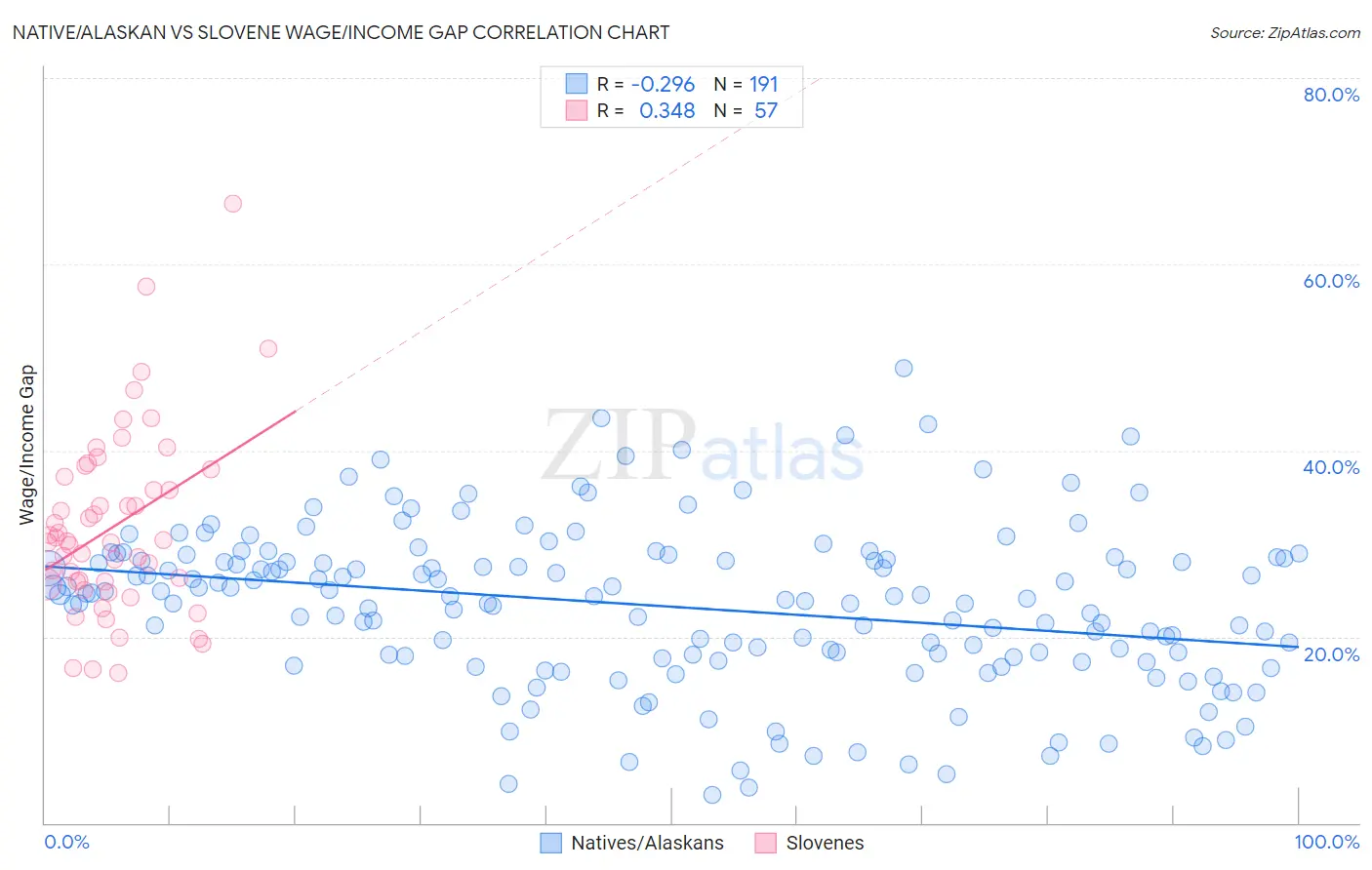 Native/Alaskan vs Slovene Wage/Income Gap