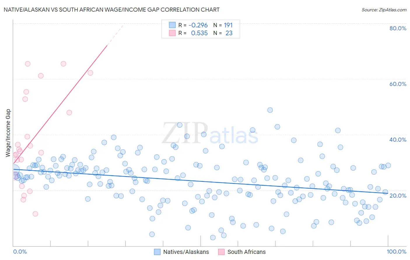 Native/Alaskan vs South African Wage/Income Gap